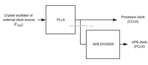 microcontroller pll|LPC2148 – PLL (Phase Locked Loop) Tutorial .